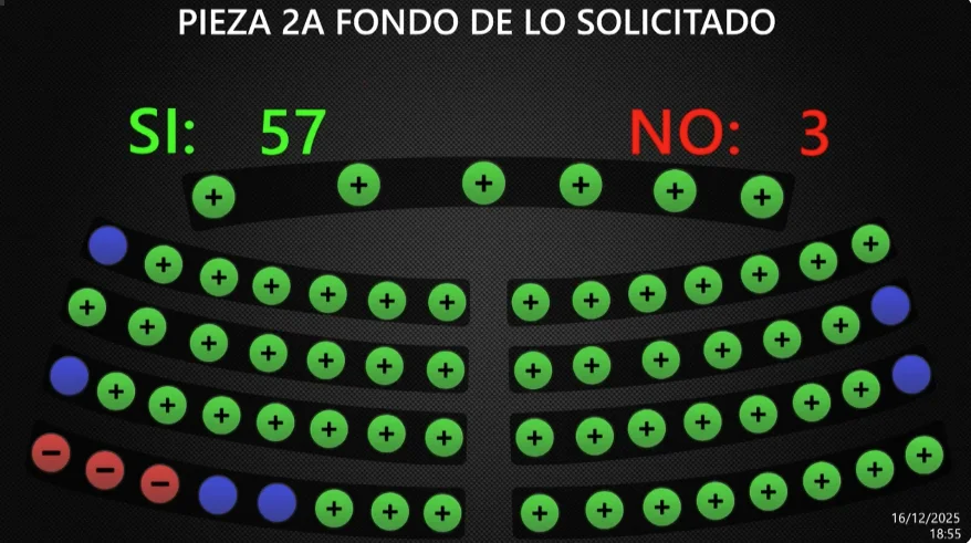 Ratifican reformas constitucionales sobre periodo del TSE y presupuesto del Órgano Judicial