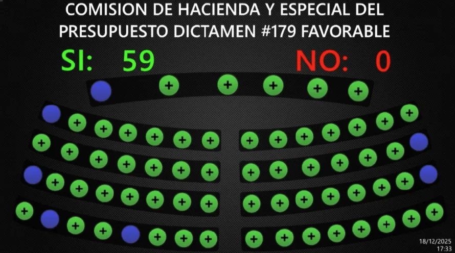 Oficialismo y oposición aprueban reforma a ley de contribuyentes al fisco que habilita NIT digital