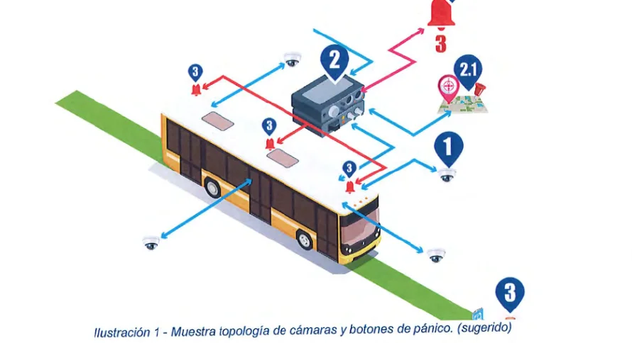 Adjudican por $19.2 millones sistema de videovigilancia para el sistema de transporte