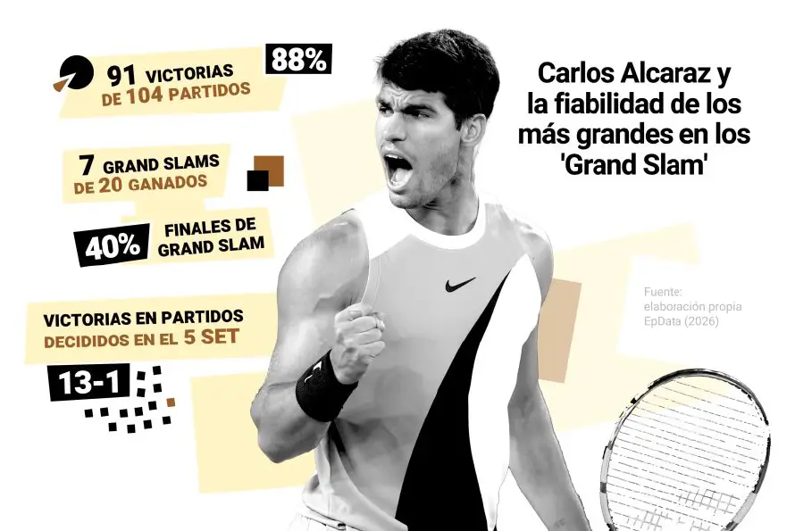 Carlos Alcaraz iguala efectividad del "Big Three" en torneos Grand Slam