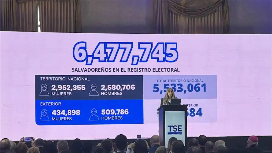 Registro Electoral aumenta en 263,346 salvadoreños y llega a los 6.4 millones según datos oficiales del TSE