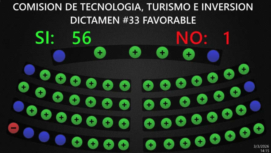 Asamblea deroga artículo 10 de la Ley de Bancos, NI dice permitirá “nuevos productos o tecnologías financieras”