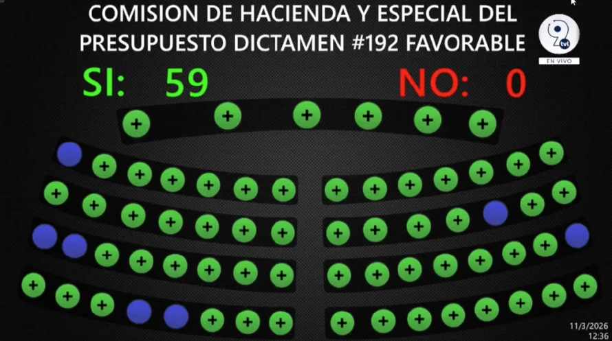 Con 59 votos incorporan $200,000 a Educación para becas a jóvenes de La Libertad
