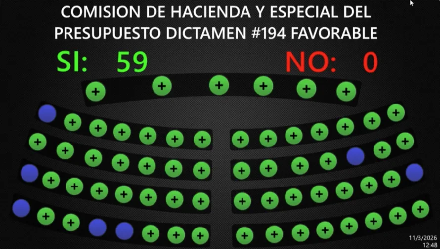 Asamblea ratifica préstamo de $135 millones del BCIE para pasos a desnivel en San San Salvador y ampliación en Nuevo Cuscatlán