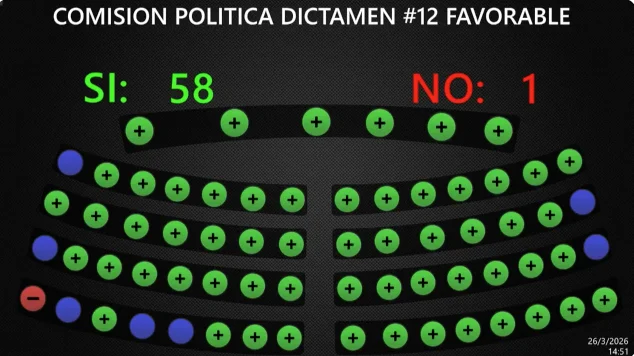 Asamblea ratifica reforma constitucional de la cadena perpetua para "homicidas, violadores y terroristas"