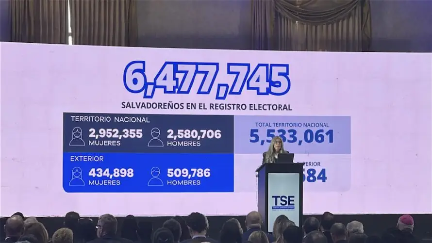 Representación legislativa de la diáspora se basará en el Registro Electoral que hasta marzo tenía 944,000 salvadoreños