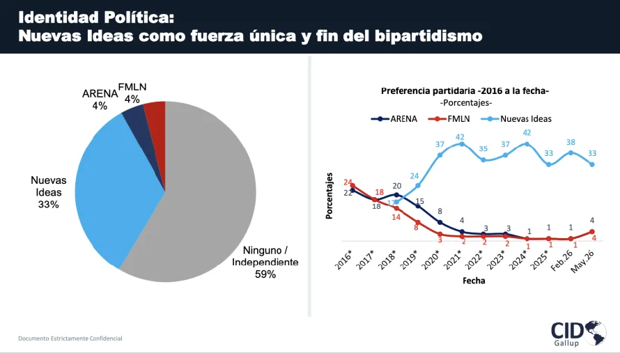 Nuevas Ideas baja cinco puntos pero lidera con un 33 % de preferencias según encuesta de CID Gallup