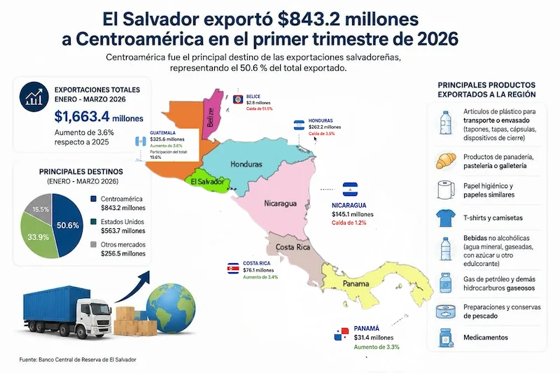 El mercado centroamericano representó el 50.6% de las exportaciones salvadoreñas en el primer trimestre de 2026