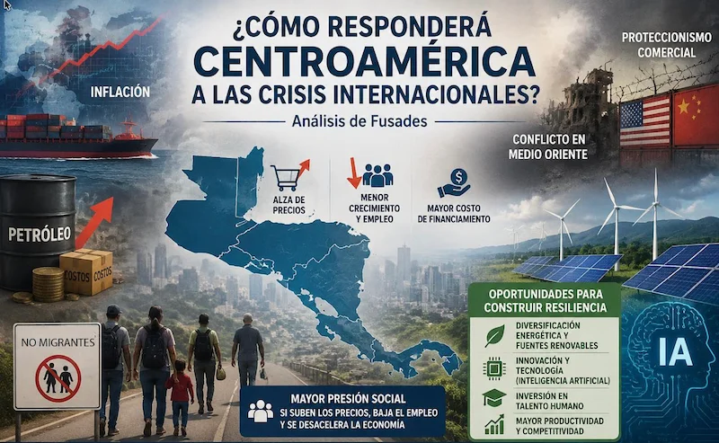 Fusades advierte riesgos económicos por crisis globales en Centroamérica