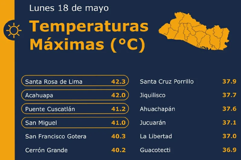 El 18 de mayo ha sido el día más caluroso del mes con temperatura promedio de 35.7 grados