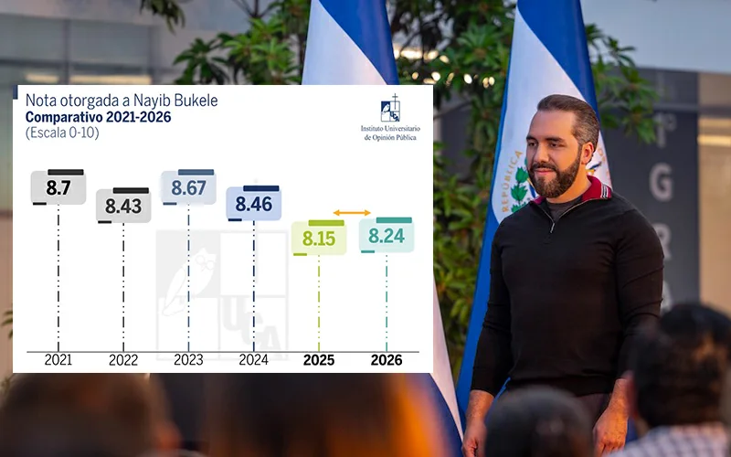 Nayib Bukele con nota de 8.24 y aprobación del 87.8 % en séptimo año de gobierno según encuesta de la UCA