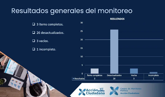Desactualización y estancamiento persiste en portal de transparencia del TSE dice Acción Ciudadana