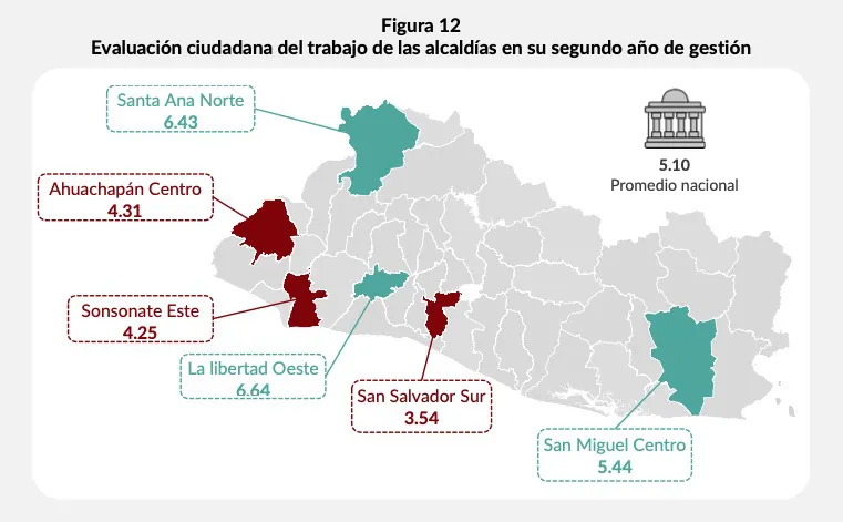 Población reprueba a alcaldías con nota de 5.1 y asigna un 6.34 a diputados