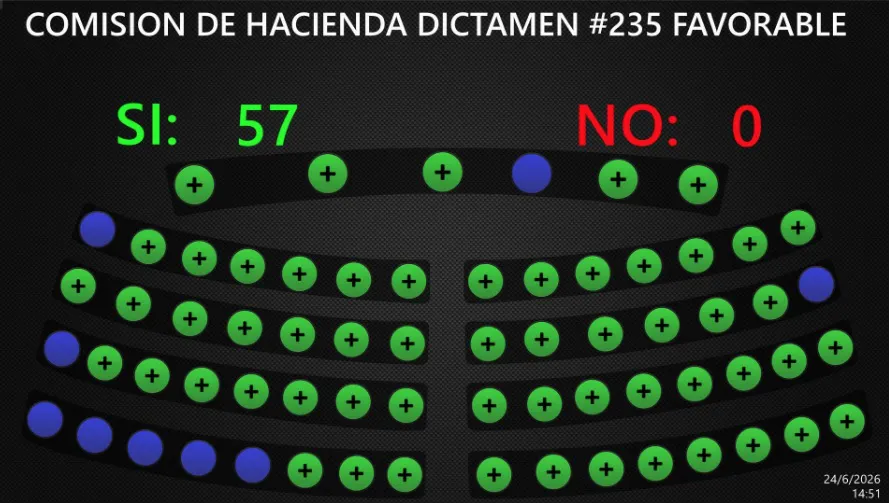 Incorporan $118 millones de excedentes de impuestos para agromercados, medicamentos, Google, secretarías presidenciales y administración de activos digitales