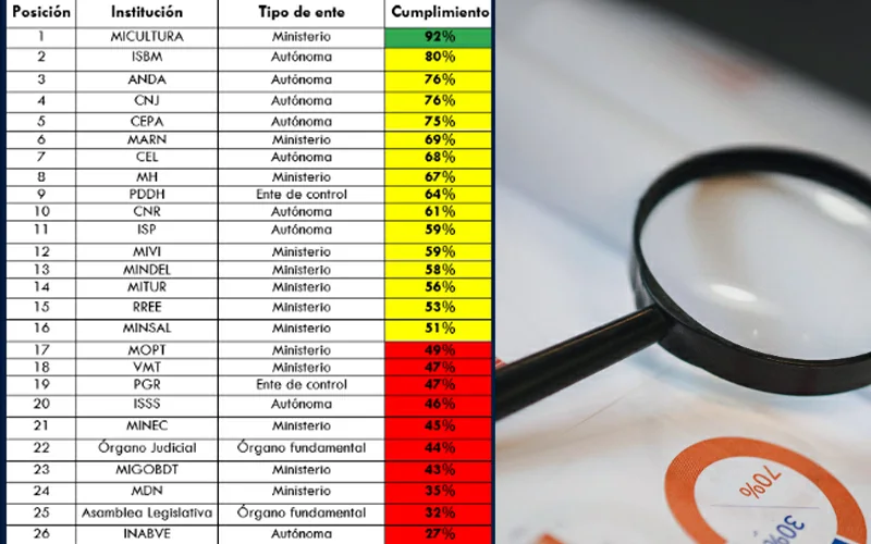 Solo una institución pública con alto cumplimiento de transparencia en El Salvador según ranking de la AC
