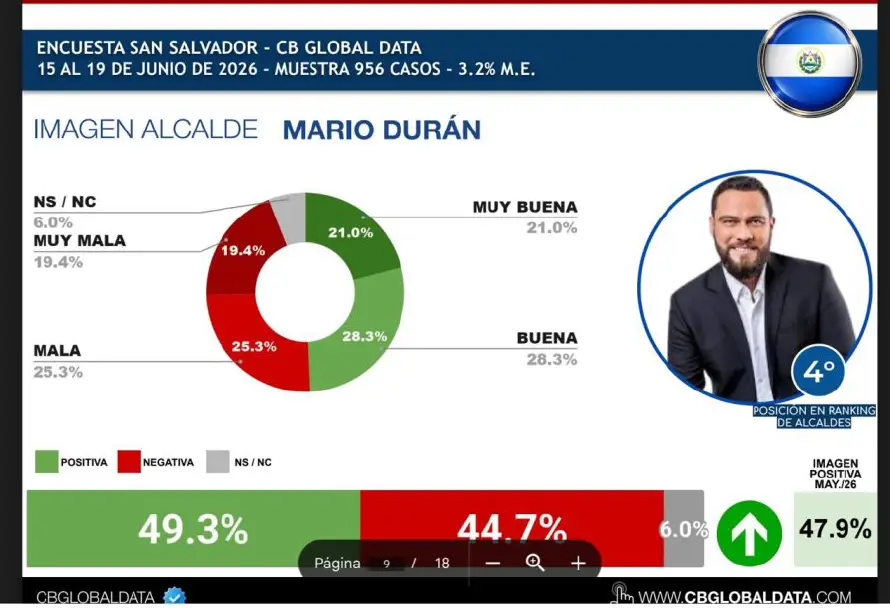 Mario Durán con opinión positiva del 49.3 % y negativa del 44.7 %, según CB Global Data