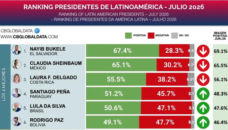 Nayib Bukele y Claudia Sheinbaum lideran aprobación en Latinoamérica; Delcy Rodríguez queda última