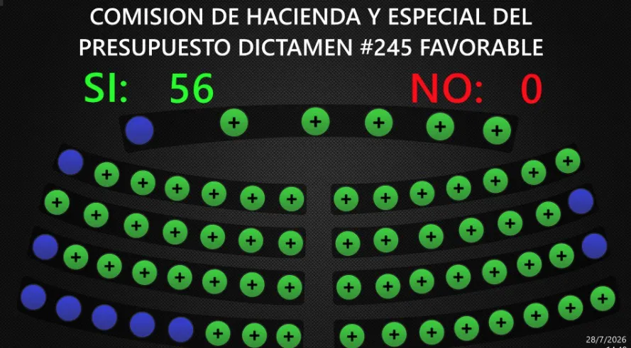 Presupuestan $7.2 millones del BIRF para formación de jóvenes en Incaf y entrega de subsidios