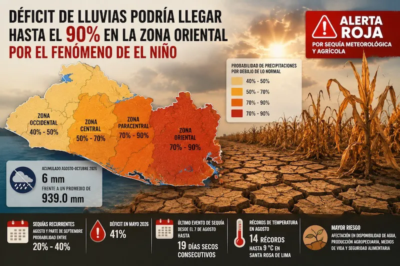 El Niño elevaría déficit de lluvias hasta 90 % en zonas oriental y paracentral 