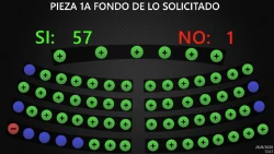 Aprobada 54ª prórroga del régimen de excepción con 219 capturas en último mes