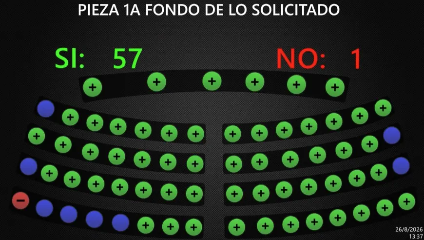 Aprobada 54ª prórroga del régimen de excepción con 219 capturas en último mes