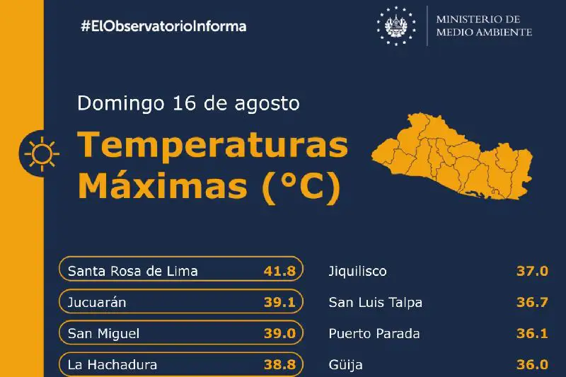 Santa Rosa de Lima alcanza 41.8 grados este domingo en medio de ola de calor