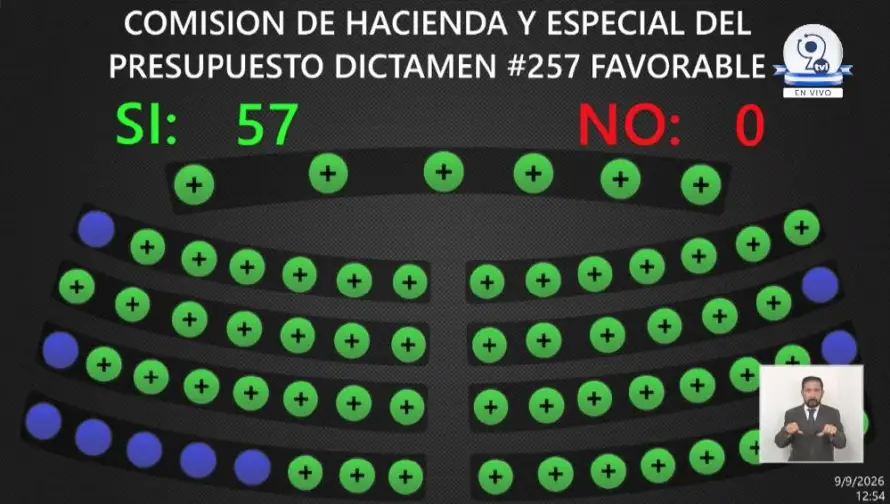 Distribuyen $97 millones entre 9 instituciones; NI defiende asignaciones y Arena pide reorientar $20 millones a agricultores