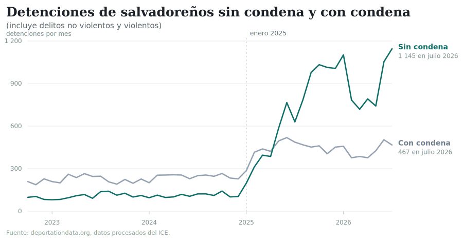 Gráfico sobre detenciones de salvadoreños registradas por ICE