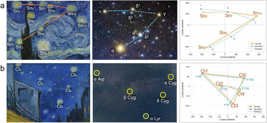 "La noche estrellada" no fue imaginación de Van Gogh sino del mismo cielo