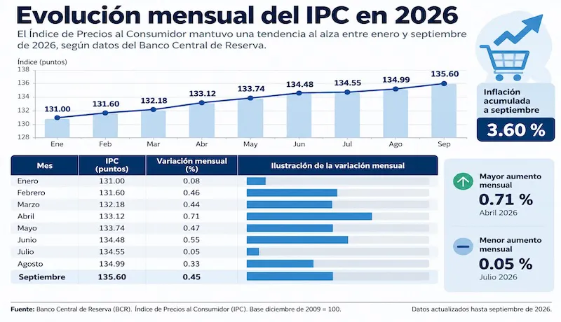 La inflación acumula 3.6 % hasta septiembre impulsada por el transporte y los alimentos